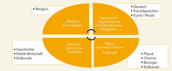 Fachwissenschaften als Werkzeuge